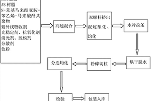 低光泽高耐候耐热ASA复合材料及其制备方法