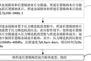 石墨烯改性金属复合材料、制备方法以及制件