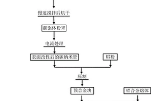 制备Al/CNT复合材料的方法