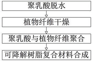 用于制备餐具的可降解树脂复合材料及其制备方法