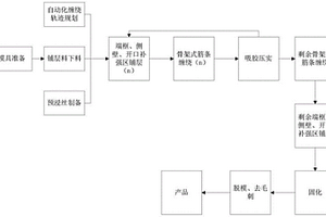 超轻质多特征无蒙皮骨架式复合材料壳体制备方法