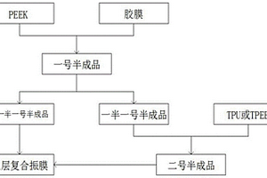 振膜多层复合材料加工工艺