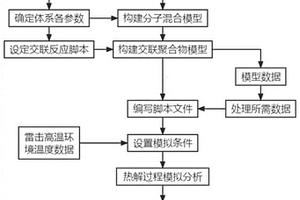 聚合物基复合材料的热解动力学参数计算方法