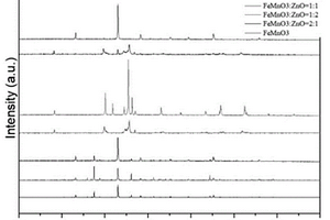 微波辅助溶胶法研制ZnO-TiO<Sub>2</Sub>改性FeMnO<Sub>3</Sub>复合材料的方法