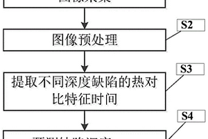 复合材料缺陷的深度预测方法