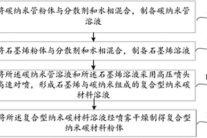 复合型纳米碳材料粉体及其制造方法