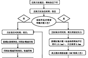 复合材料汽车制件成型压机上的微开模控制方法