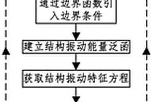 复合材料层合结构三维振动分析方法