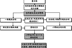 基于渐近变分法的复合材料层合板仿真及优化方法