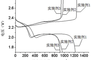 用于锂硫电池正极的氮化钛/硫复合材料及其制备方法