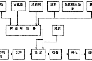 高光表面的SMC复合材料的制备方法