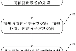 相变复合材料及其制备方法和应用