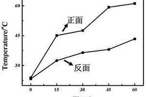 防火型织物/水凝胶复合材料及其制备方法