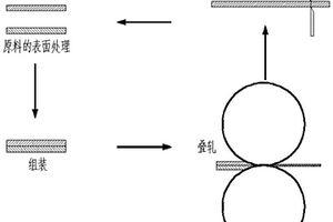 制备高结合强度铜铬系复合材料的累积叠轧方法