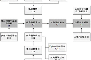 复合材料平面承力结构应力实时监测系统