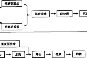 稀土基复合材料的制备方法