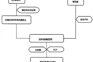 聚乳酸复合材料及其制造方法