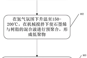 石墨烯/高分子复合材料及其制备方法