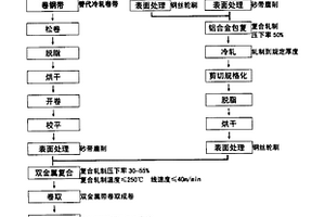 铝锡轴承合金/钢双金属复合材料制备方法