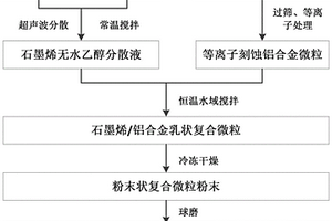 石墨烯铝合金复合材料的制备方法