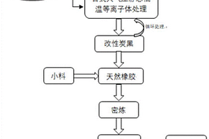 炭黑/天然橡胶复合材料制备方法