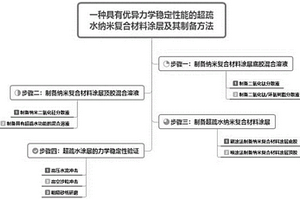 具有优异力学稳定性能的超疏水纳米复合材料涂层及其制备方法