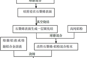 改性石墨烯增强铝基复合材料及其制备方法