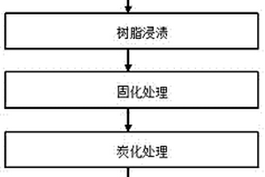 建筑用炭纤维低密度复合材料吸声板的制备方法