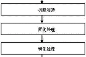 KTV用炭纤维低密度复合材料吸声板的制备方法