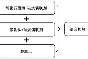 蒙脱土-氮化钛-功能石墨烯复合材料润滑油添加剂