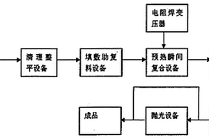 碳钢-不锈钢或铜或钛或镍瞬间连续复合材料的制造方法