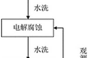 铝硅合金复合材料中碳化硅径向分布的观测方法