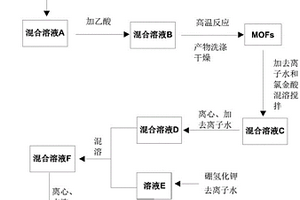 Au/MOFs纳米复合材料及痕量甲基汞离子的检测方法