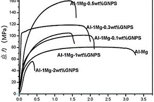 石墨烯/铝镁合金复合材料的制备方法