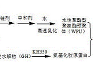 水性聚氨酯/胶原蛋白/羟基磷灰石复合材料的制备方法