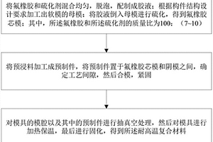 耐高温复合材料及其高温热膨胀成型方法