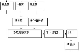 聚氨酯橡胶复合材料及其制备方法