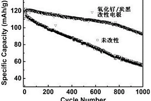 通过添加金属氧化物/碳复合材料改性锂离子电池正极的方法