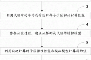 基于应变全场测量的复合材料弹性性能变异性辨识方法