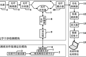 复合材料密封件表面粗糙度检测用光纤型零差干涉系统