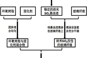 纳米SiO2改性玻璃纤维/环氧树脂复合材料的制备方法