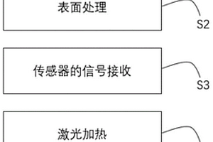 激光加热异种金属复合材料的超塑性轧制方法