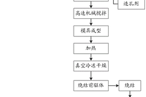 制备自润滑轴承用多孔金属陶瓷基复合材料及其制备方法