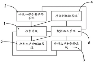 130MPa～150MPa级超高强水泥基复合材料生产线及工艺