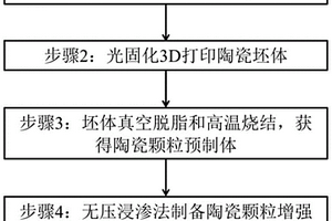 陶瓷颗粒增强金属基复合材料的制备方法