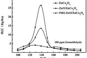 基于氧化锌/钴酸锌复合材料的甲醛传感器及其制备方法