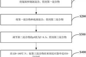 铋铜硫氧和/或其复合材料及其制备方法和用途、温度影响的光催化降解甲醛的设备和方法