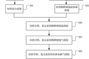 碳气凝胶复合材料的制备方法