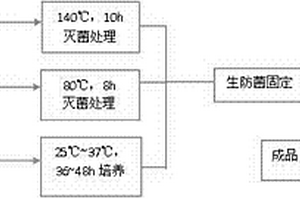 生物改性复合材料的制备方法