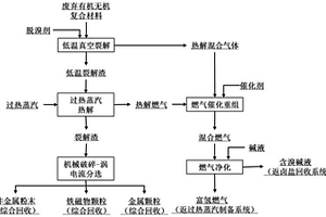废弃有机无机复合材料过热催化转化制备富氢燃气的方法